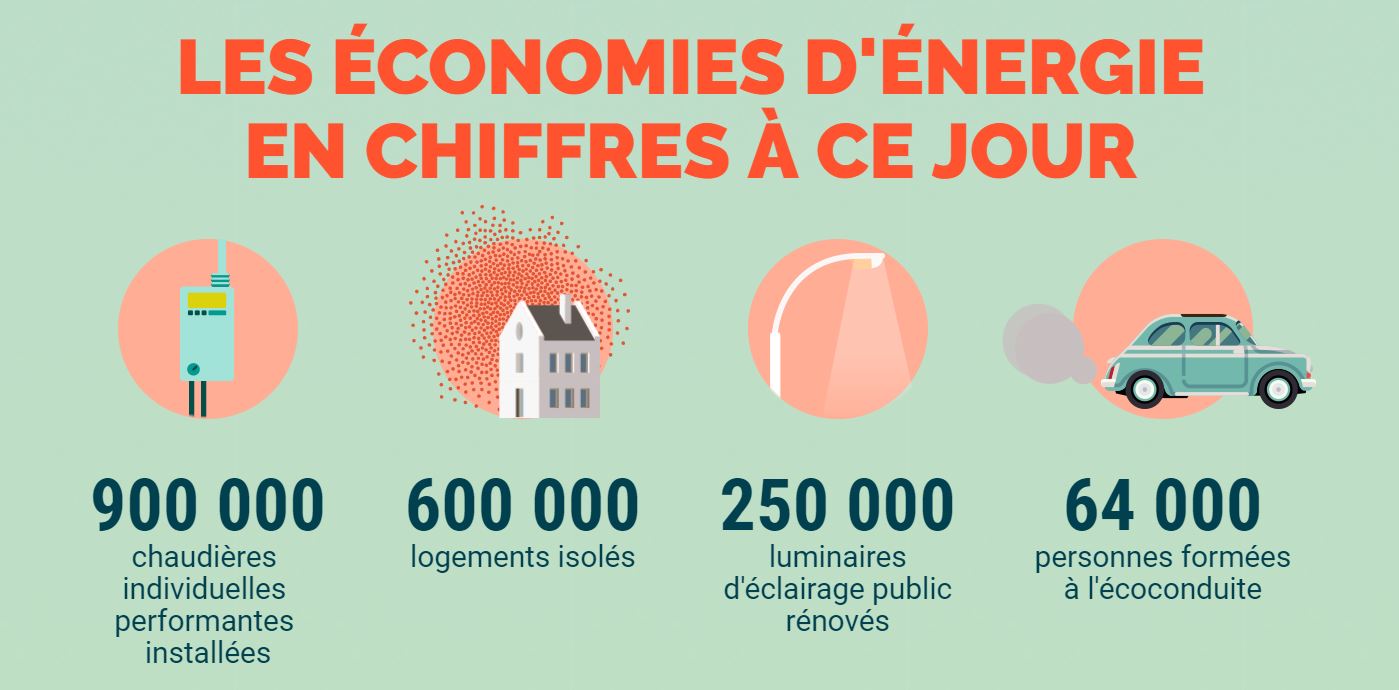 Une infographie de l'ADEME pour tout comprendre aux CEE