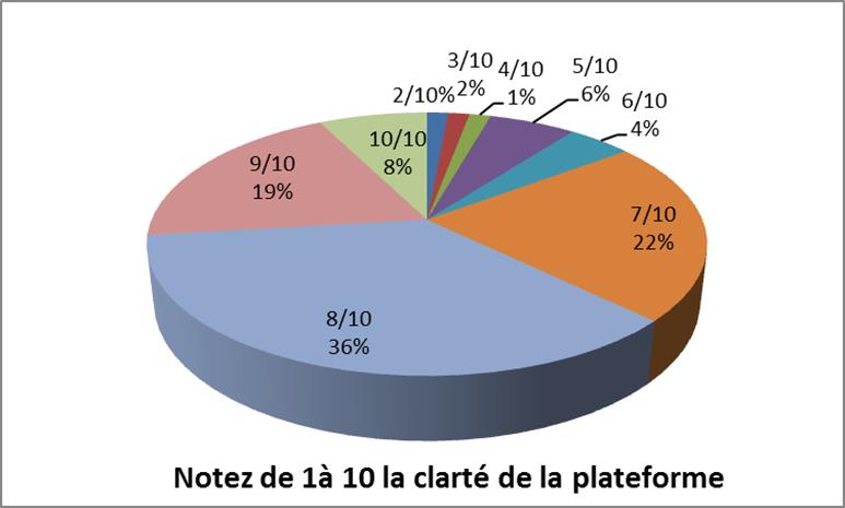 Notez de 1 à 10 la clarté de la plateforme Nr-Pro