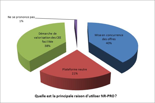 Pour quelle raison principalement avoir utilisé NR-PRO ?