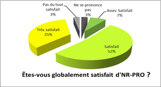 Êtes-vous globalement satisfait d'NR-PRO ?